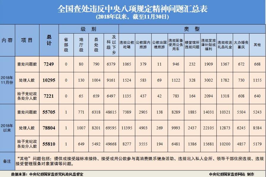 2018年11月全國查處違反中央八項(xiàng)規(guī)定精神問題7249起