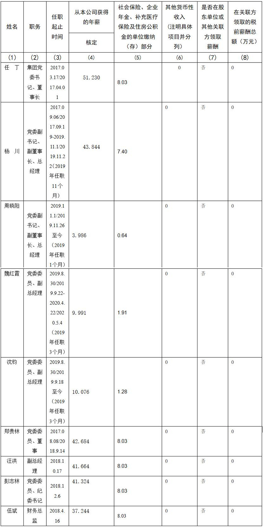 四川省尊龍集團(tuán)有限責(zé)任公司 公司董事、監(jiān)事、高級(jí)管理人員2019年度薪酬情況