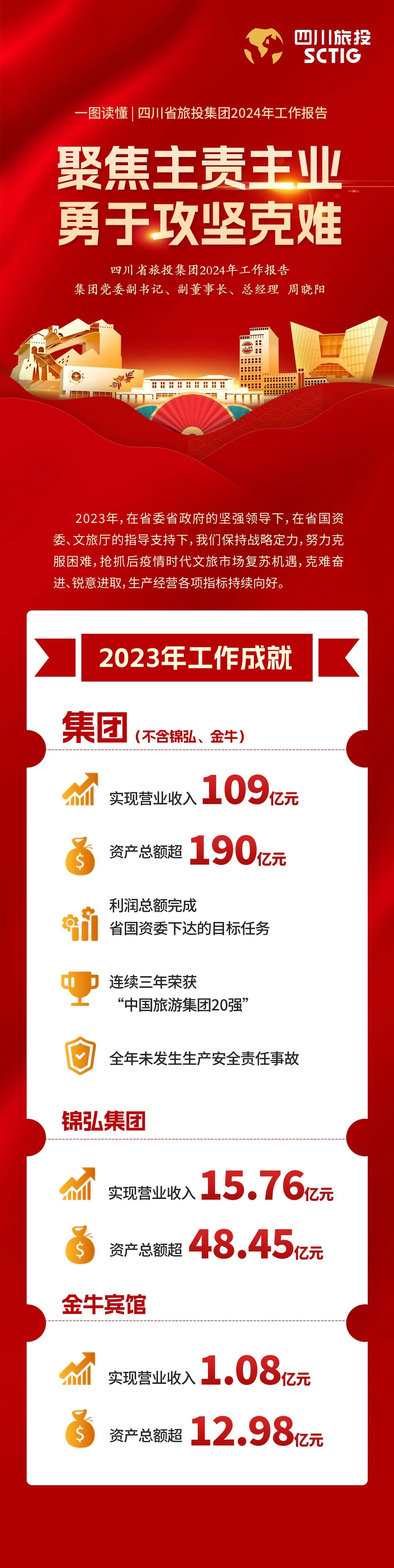 四川省尊龍凱時(shí)集團(tuán)2024年工作報(bào)告
