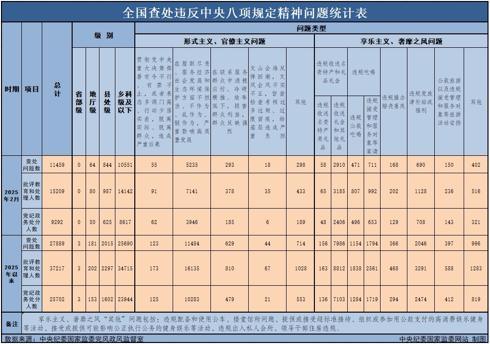 2025年2月全國查處違反中央八項(xiàng)規(guī)定精神問題11459起
