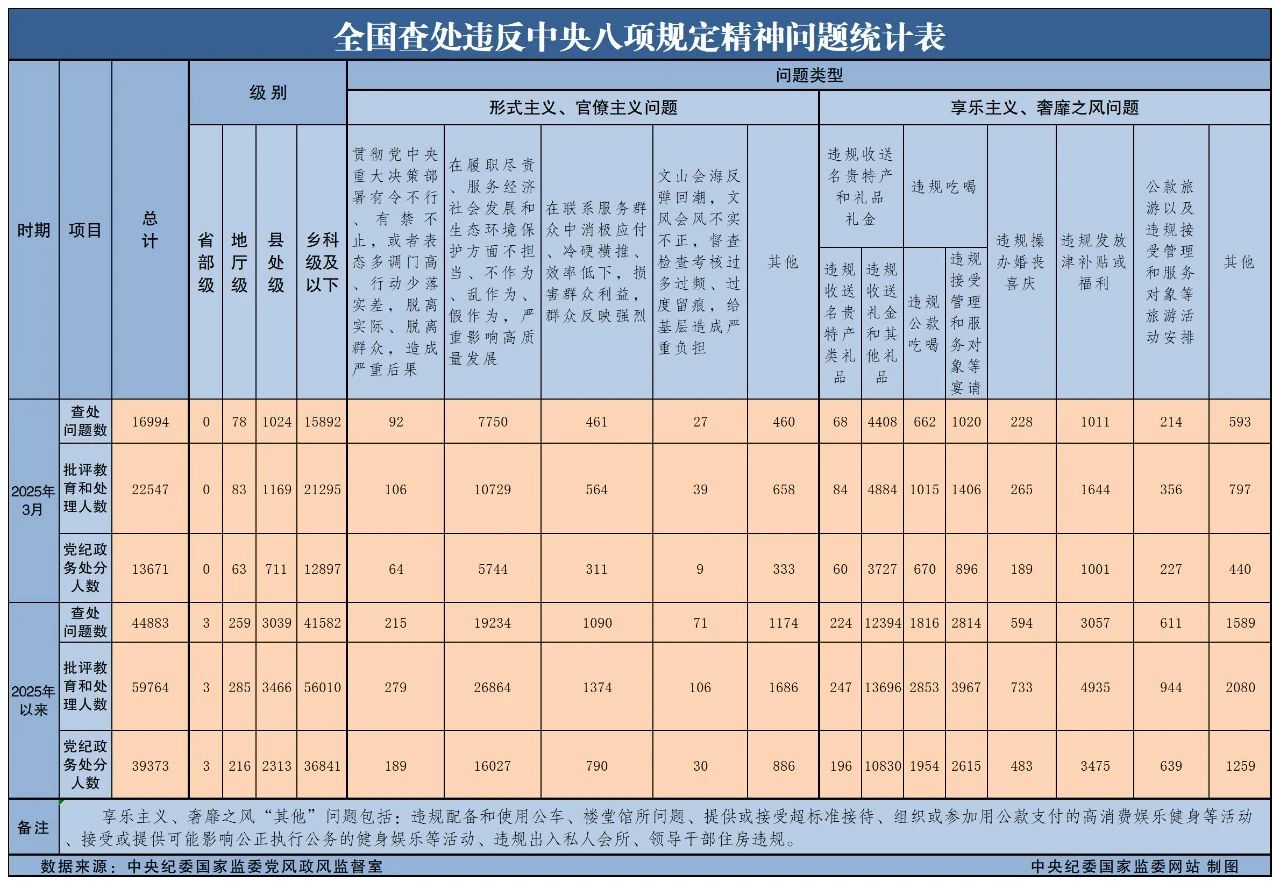 3月全國查處違反中央八項(xiàng)規(guī)定精神問題16994起