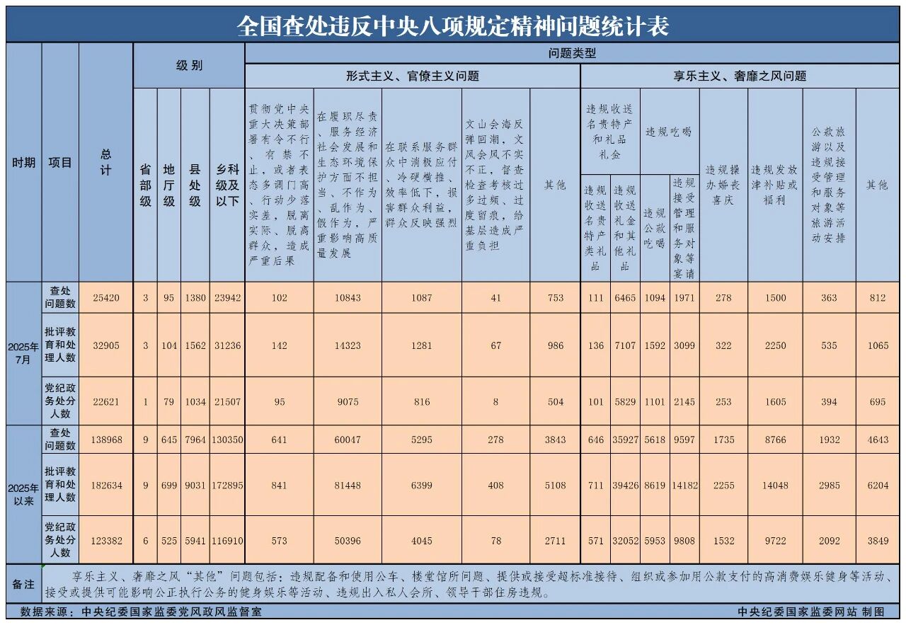 2025年7月全國查處違反中央八項(xiàng)規(guī)定精神問題25420起